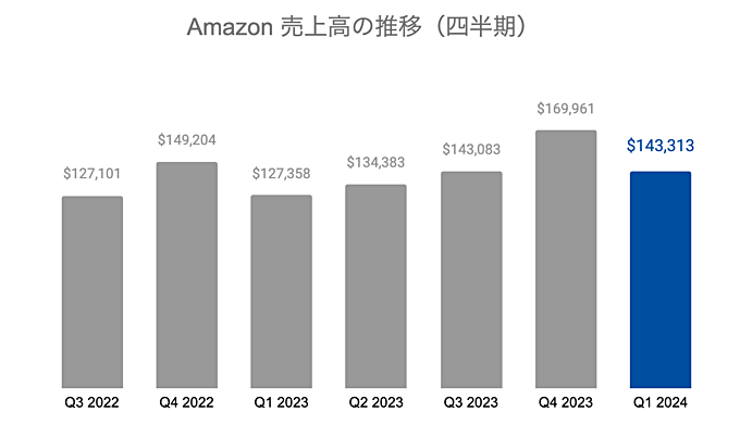 アマゾン（Amazon）の業績・近況