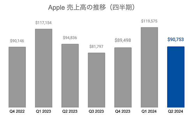 アップル（Apple）の業績・近況
