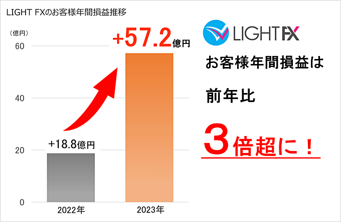 【LIGHT FX】お客様年間損益が前年比＋57億円以上！