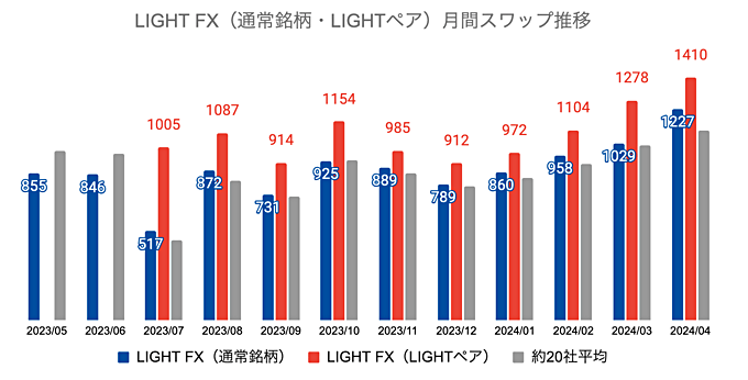 LIGHT FXの月間推移