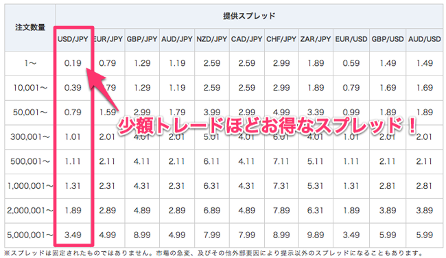 SBI FXトレードのスプレッド SBI FXトレードのスプレッド