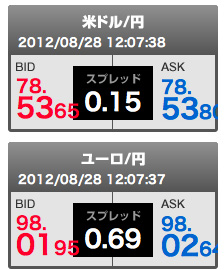 SBI FXトレードの米ドル/円とユーロ/円のスプレッド SBI FXトレードの米ドル/円とユーロ/円のスプレッド