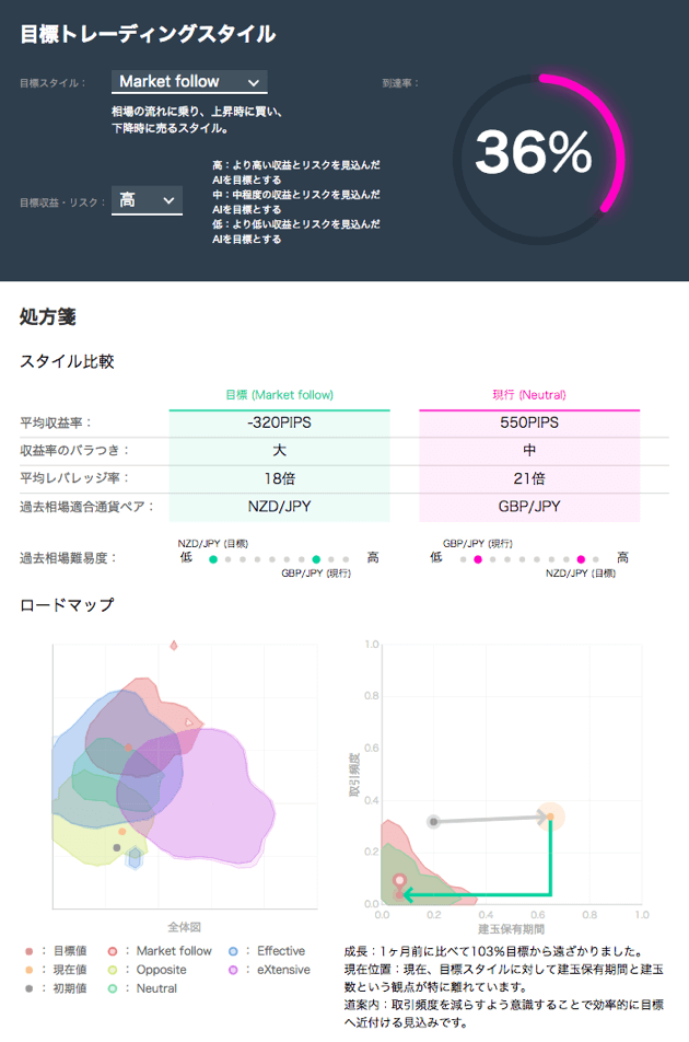 目標トレーディングスタイル