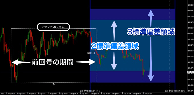 ボラティリティ表示・2標準偏差までの色・3標準偏差までの色