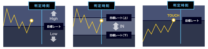 バイトレはラダー・レンジ・タッチオプションでの取引が可能