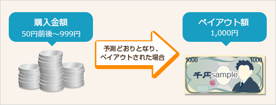 1枚あたり1,000円未満（50円前後〜999円）で購入可能