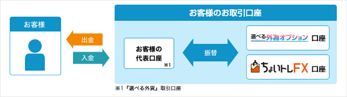 ＦＸプライムｂｙＧＭＯバイナリーオプションの口座開設