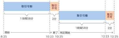 LION BOの取引時間