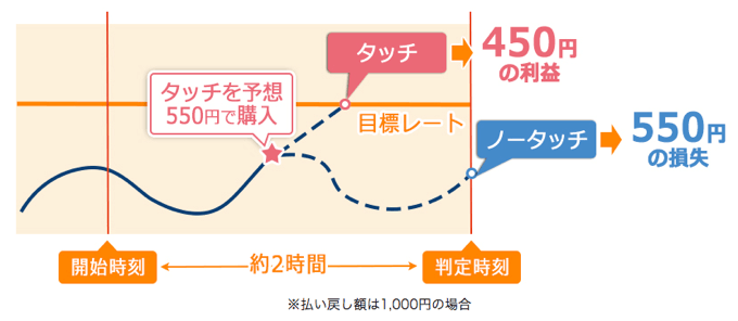 ワンタッチオプションとは？