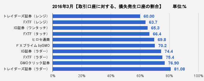 取引口座に対する、損失発生口座の割合比較