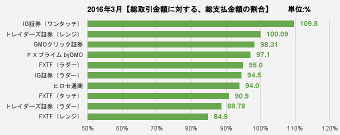 総取引金額に対する、総支払金額の割合比較