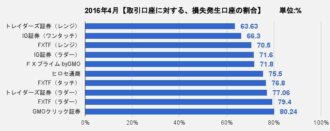 取引口座に対する、損失発生口座の割合比較