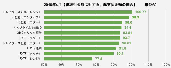 総取引金額に対する、総支払金額の割合比較