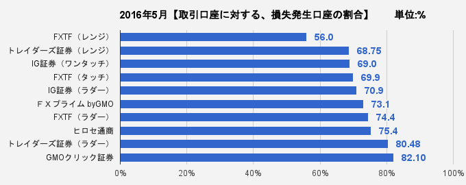 取引口座に対する、損失発生口座の割合比較