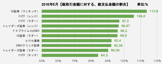 総取引金額に対する、総支払金額の割合比較