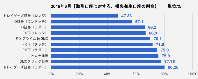 取引口座に対する、損失発生口座の割合比較