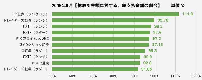 総取引金額に対する、総支払金額の割合比較