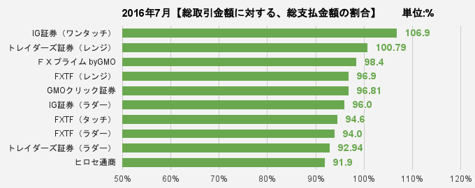 総取引金額に対する、総支払金額の割合比較