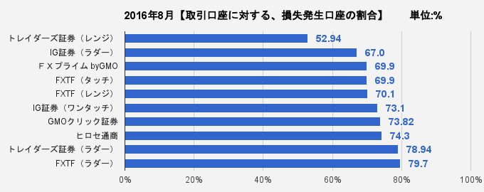 取引口座に対する、損失発生口座の割合比較