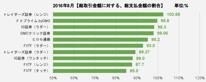 総取引金額に対する、総支払金額の割合比較