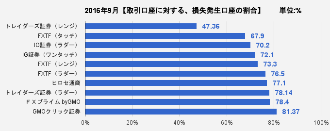 取引口座に対する、損失発生口座の割合比較