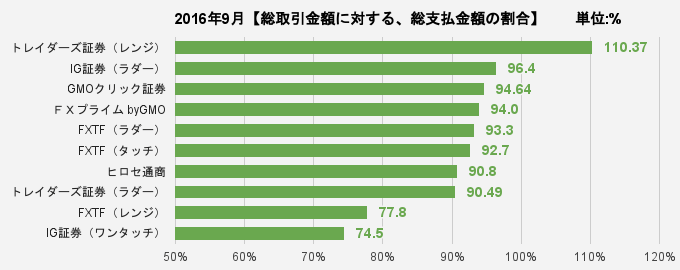 総取引金額に対する、総支払金額の割合比較