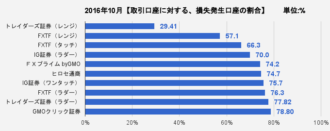 取引口座に対する、損失発生口座の割合比較