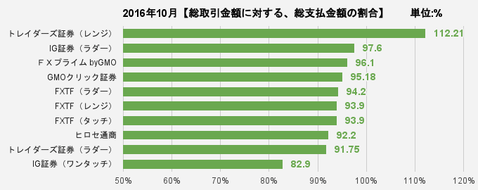 総取引金額に対する、総支払金額の割合比較