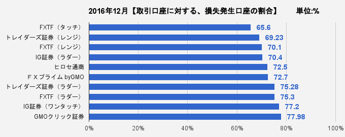 取引口座に対する、損失発生口座の割合比較