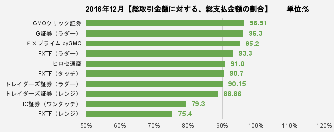 総取引金額に対する、総支払金額の割合比較