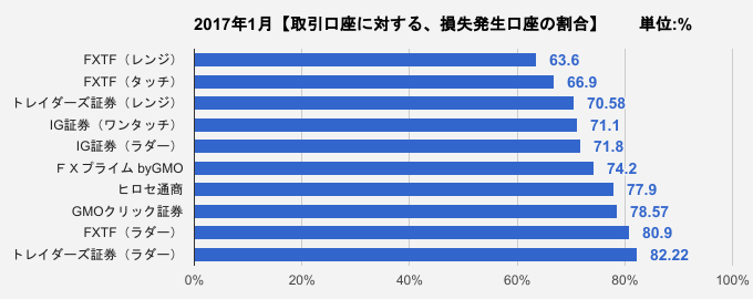 取引口座に対する、損失発生口座の割合比較