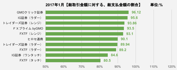 総取引金額に対する、総支払金額の割合比較