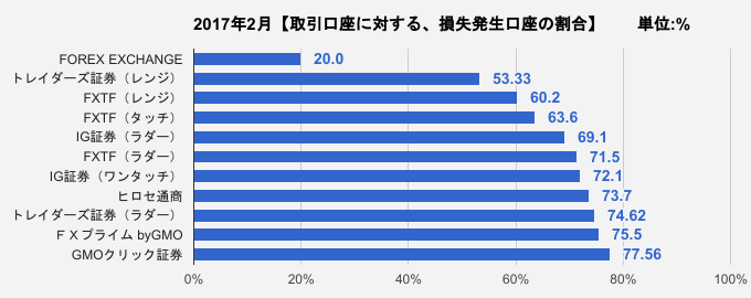 取引口座に対する、損失発生口座の割合比較