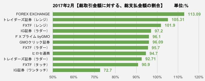 総取引金額に対する、総支払金額の割合比較