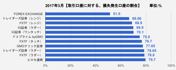 取引口座に対する、損失発生口座の割合比較