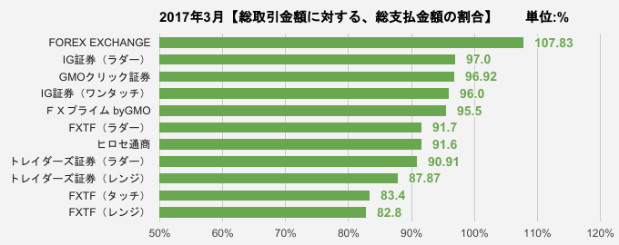 総取引金額に対する、総支払金額の割合比較