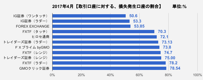 取引口座に対する、損失発生口座の割合比較