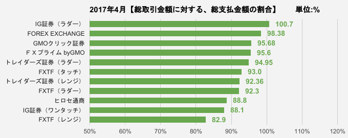 総取引金額に対する、総支払金額の割合比較