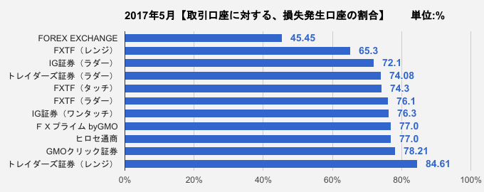 取引口座に対する、損失発生口座の割合比較