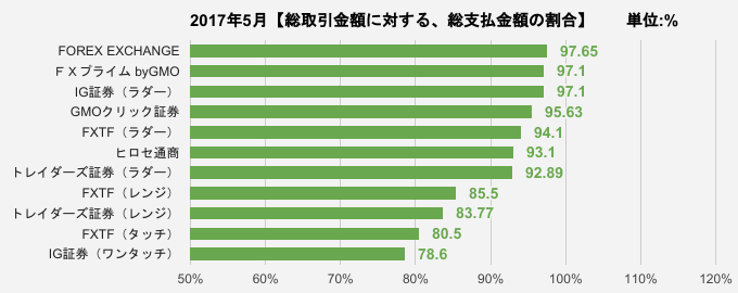 総取引金額に対する、総支払金額の割合比較