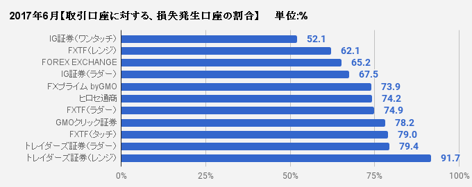 取引口座に対する、損失発生口座の割合比較