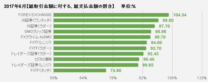 総取引金額に対する、総支払金額の割合比較