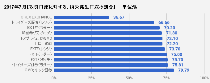 取引口座に対する、損失発生口座の割合比較