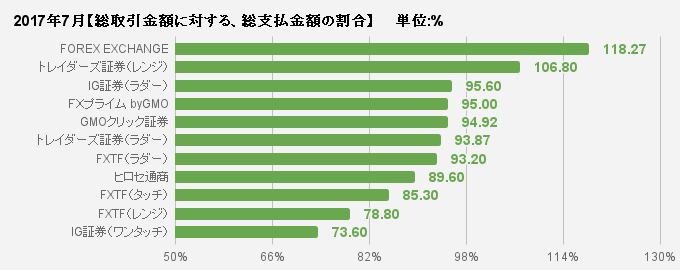 総取引金額に対する、総支払金額の割合比較