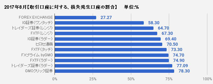 取引口座に対する、損失発生口座の割合比較