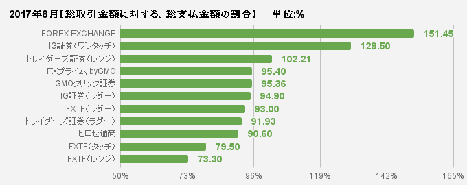 総取引金額に対する、総支払金額の割合比較