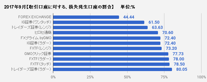 取引口座に対する、損失発生口座の割合比較