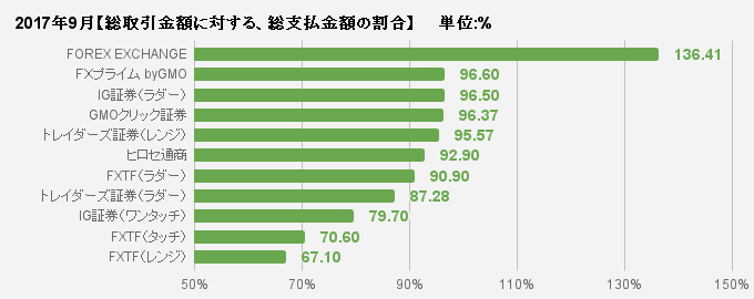 総取引金額に対する、総支払金額の割合比較