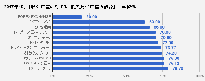 取引口座に対する、損失発生口座の割合比較