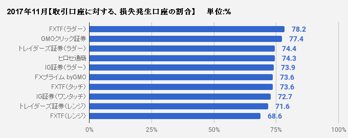 取引口座に対する、損失発生口座の割合比較